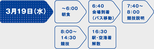 3月19日（水）→～6:00朝食→6:40会場到着(バス移動)→7:40～8:00競技説明→8:00～14:30競技→16：30駅・空港着解散