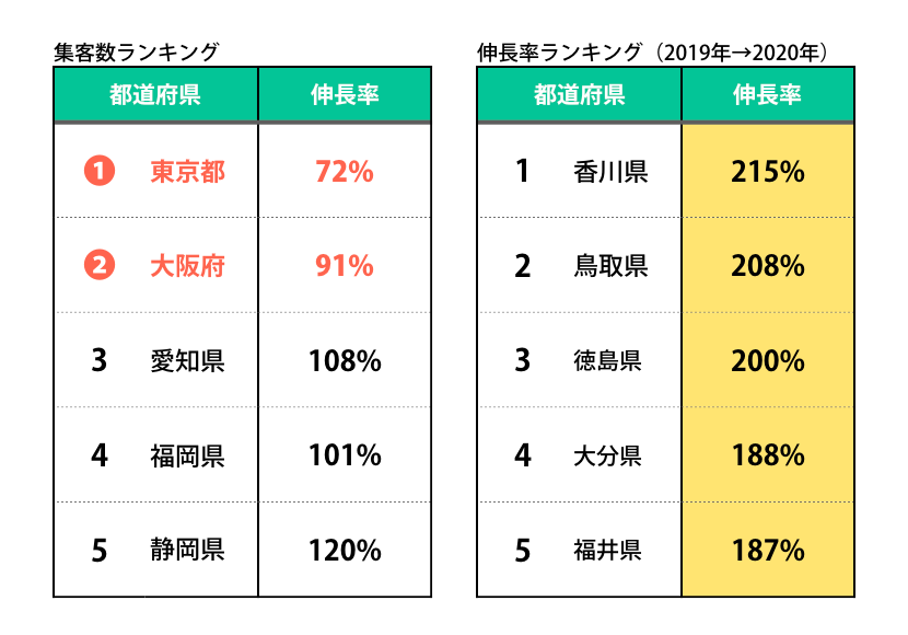 グラフ（SW最も人が集まったのは東京・大阪だが、去年より2倍の観光客が訪れたのは…？）
