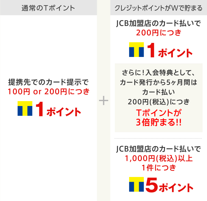 通常のTポイント：提携先でのカード提示で100円or200円につき1ポイント＋クレジットポイントがWで貯まる：JCB加盟店のカード払いで200円につき1ポイント さらに！入会特典として、カード発行から5ヶ月間はカード払い200円(税込)につきTポイントが3倍貯まる!! JCB加盟店のカード払いで1,000円(税込)以上1件につき5ポイント