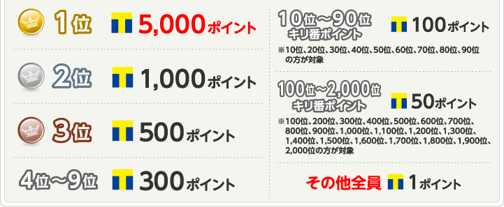 NEW ビンゴした方全員にTポイントが当たります!!