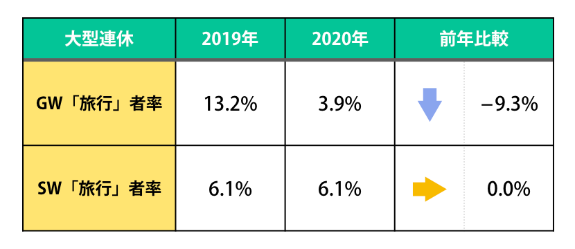 グラフ（2020年のGWは大幅減も、SWは例年通りに回復へ！）