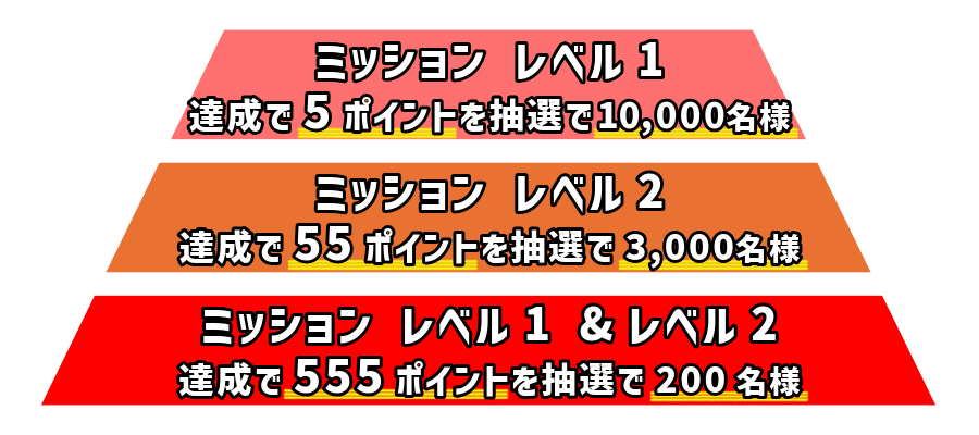 レベル表