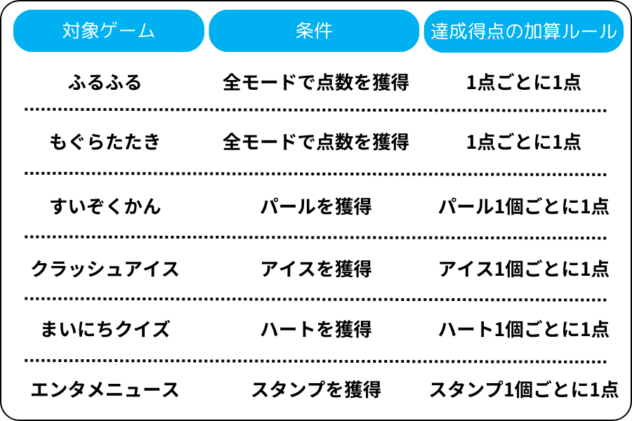 達成得点について