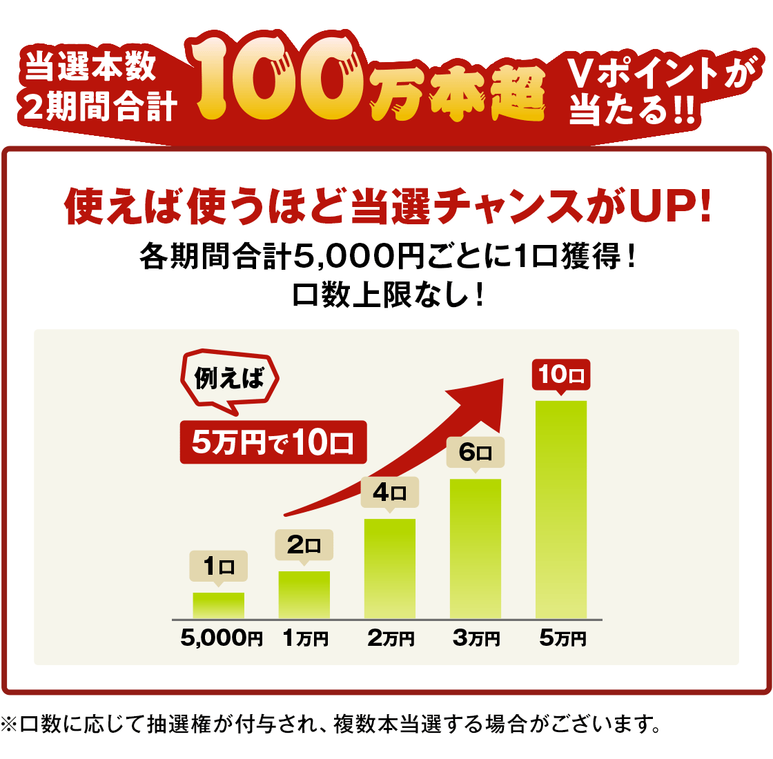当選本数2期間合計100万本超Vポイントが当たる!!