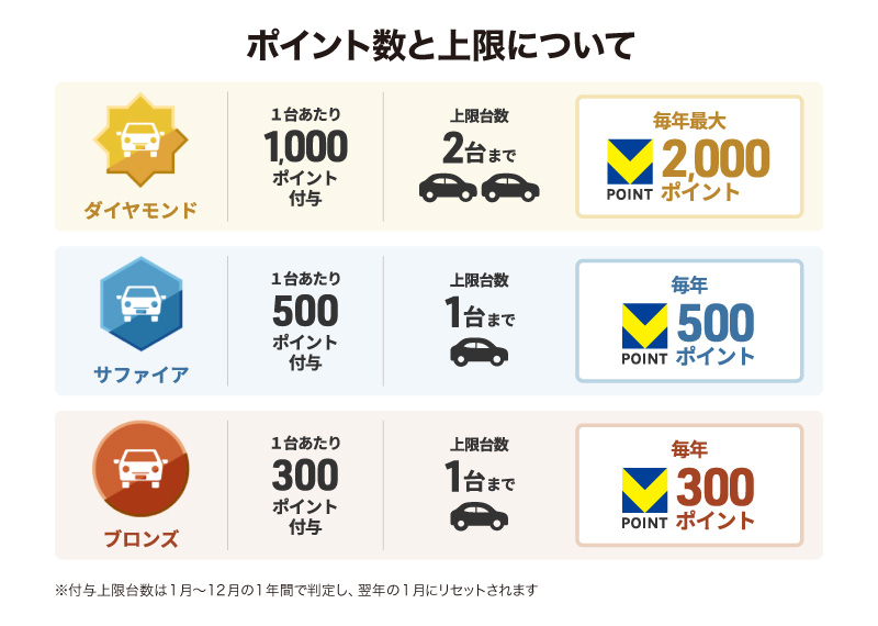 ポイント数と上限について