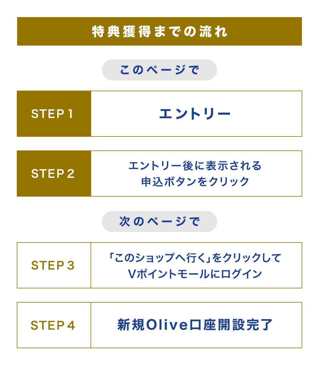 特典獲得までの流れ