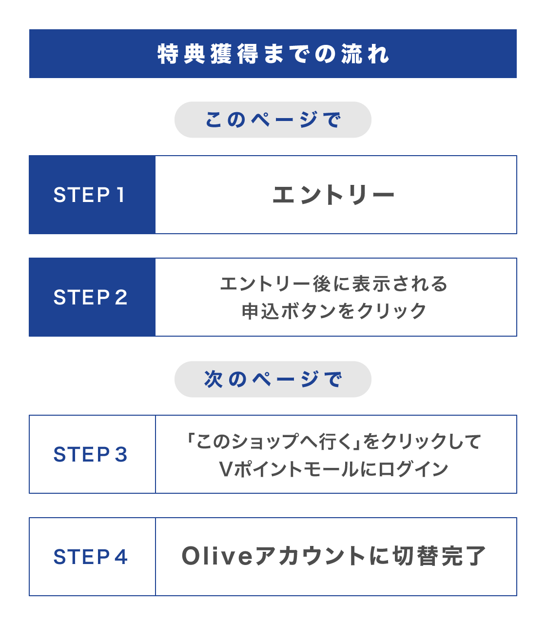 特典獲得までの流れ